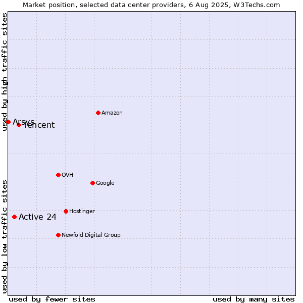Market position of Tencent vs. Active 24 vs. Arsys