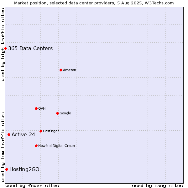 Market position of Active 24 vs. Hosting2GO vs. 365 Data Centers