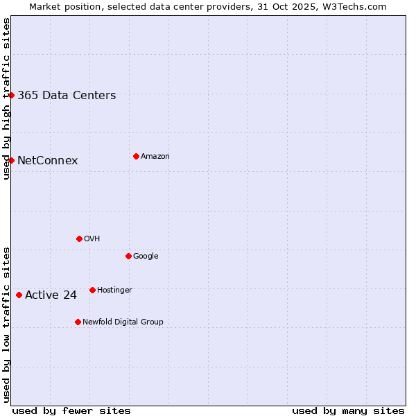 Market position of Active 24 vs. 365 Data Centers vs. NetConnex