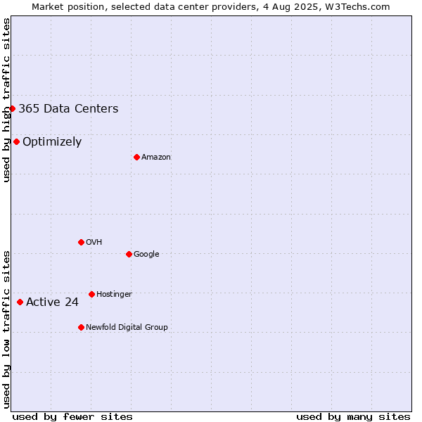 Market position of Active 24 vs. Optimizely vs. 365 Data Centers