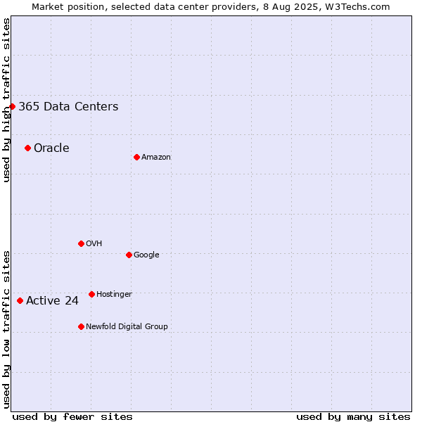 Market position of Oracle vs. Active 24 vs. 365 Data Centers