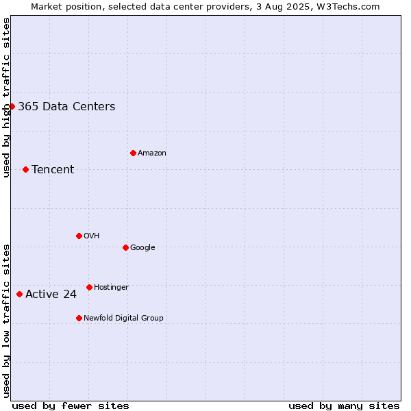Market position of Tencent vs. Active 24 vs. 365 Data Centers