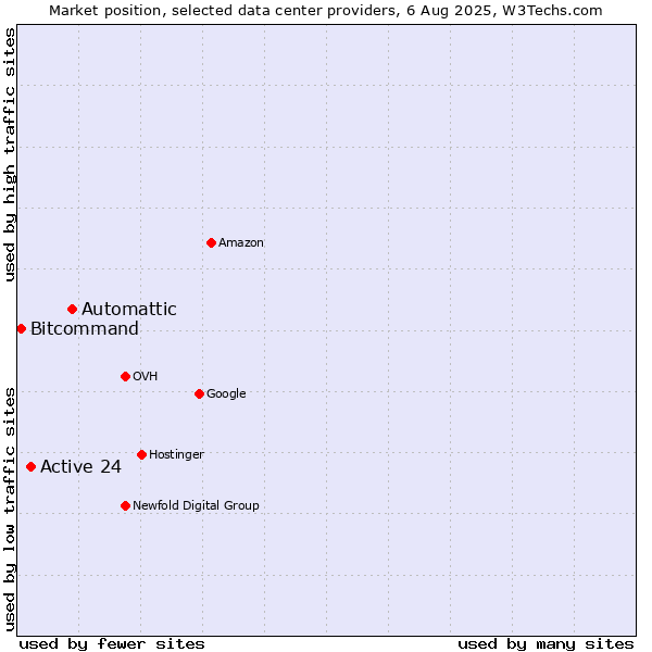 Market position of Automattic vs. Active 24 vs. Bitcommand