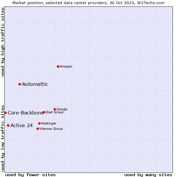 Market position of Automattic vs. Active 24 vs. Core-Backbone
