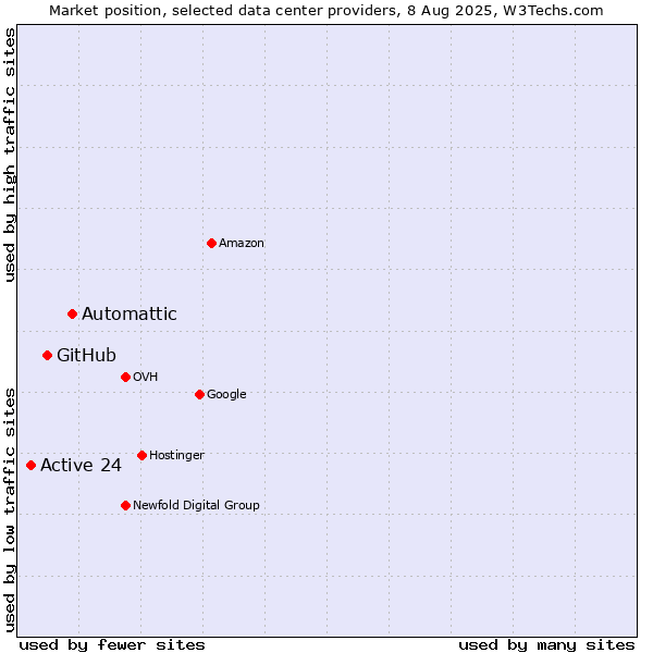 Market position of Automattic vs. GitHub vs. Active 24