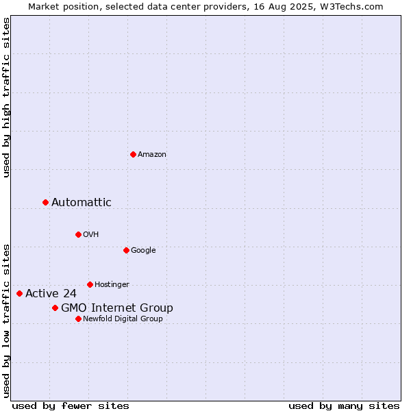 Market position of GMO Internet Group vs. Automattic vs. Active 24