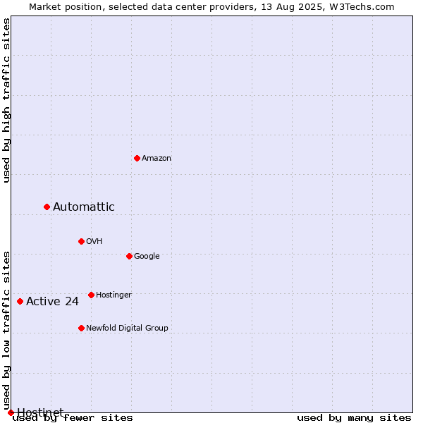 Market position of Automattic vs. Active 24 vs. Hostinet