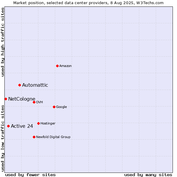 Market position of Automattic vs. Active 24 vs. NetCologne
