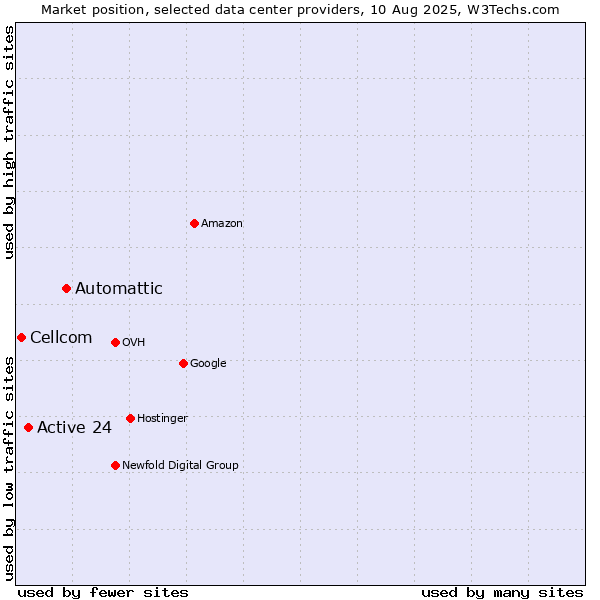 Market position of Automattic vs. Active 24 vs. Cellcom