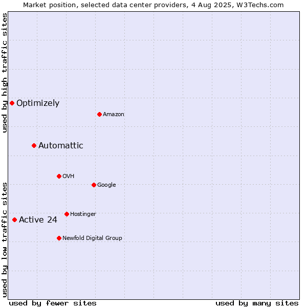 Market position of Automattic vs. Active 24 vs. Optimizely