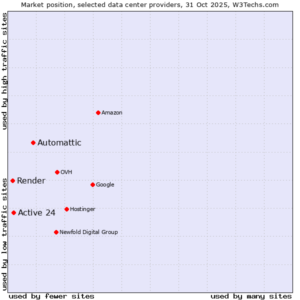 Market position of Automattic vs. Active 24 vs. Render