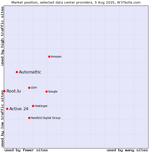 Market position of Automattic vs. Active 24 vs. Root.lu