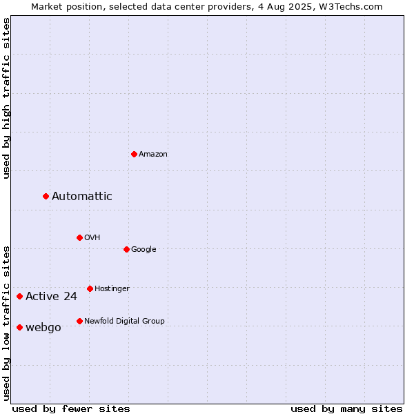 Market position of Automattic vs. Active 24 vs. webgo