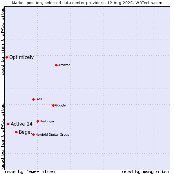 Market position of Beget vs. Active 24 vs. Optimizely
