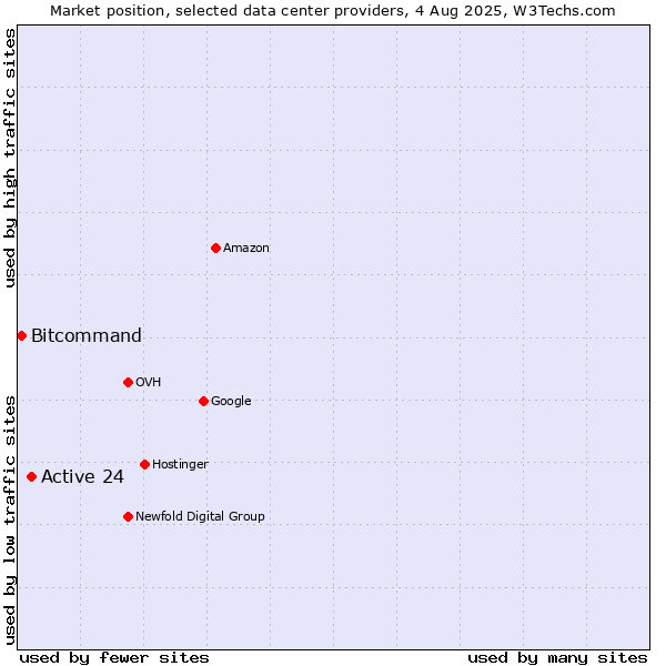 Market position of Active 24 vs. Bitcommand