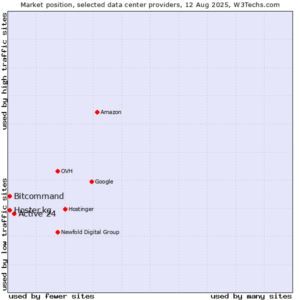 Market position of Active 24 vs. Bitcommand vs. Hoster.kg