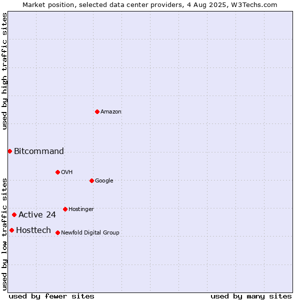 Market position of Active 24 vs. Hosttech vs. Bitcommand