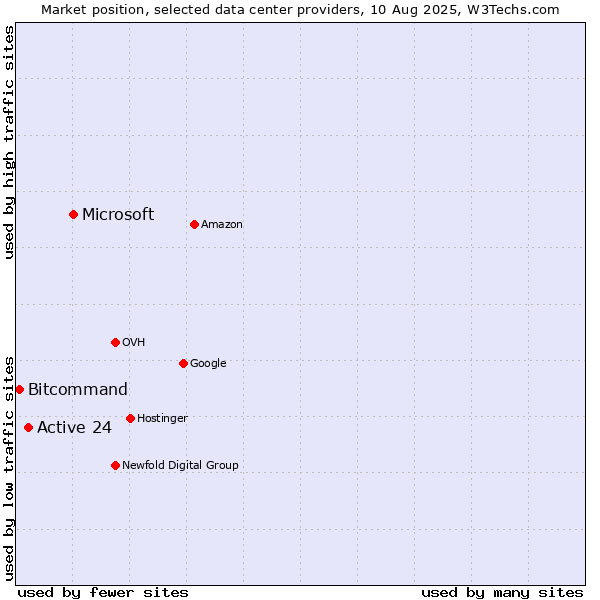 Market position of Microsoft vs. Active 24 vs. Bitcommand