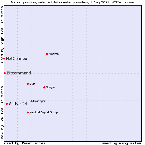 Market position of Active 24 vs. Bitcommand vs. NetConnex
