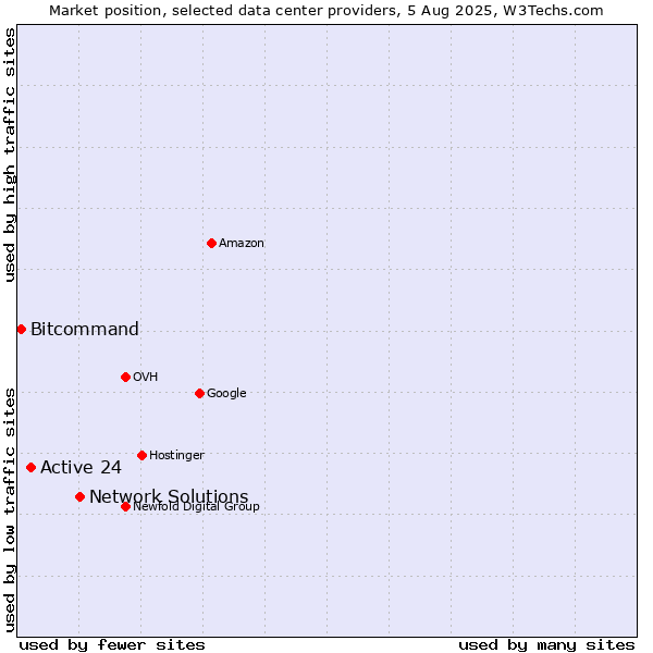 Market position of Network Solutions vs. Active 24 vs. Bitcommand