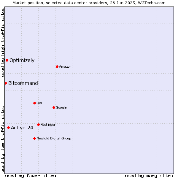 Market position of Active 24 vs. Optimizely vs. Bitcommand