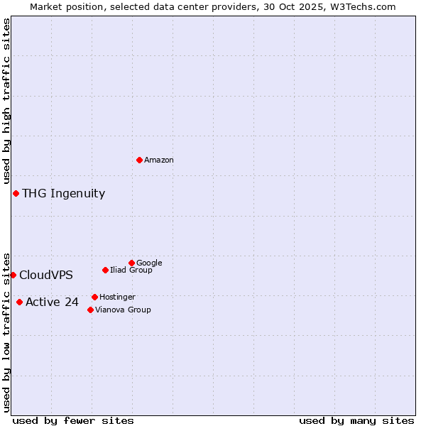 Market position of Active 24 vs. THG Ingenuity vs. CloudVPS