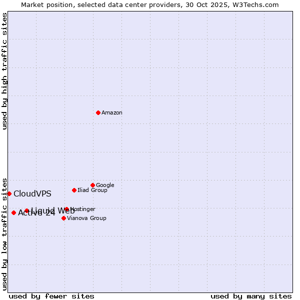 Market position of Liquid Web vs. Active 24 vs. CloudVPS
