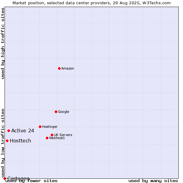 Market position of Active 24 vs. Hosttech vs. Cartagon