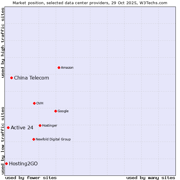 Market position of China Telecom vs. Active 24 vs. Hosting2GO