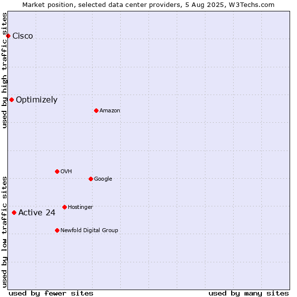Market position of Active 24 vs. Optimizely vs. Cisco