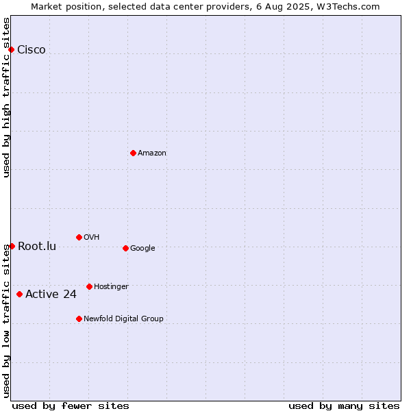 Market position of Active 24 vs. Root.lu vs. Cisco