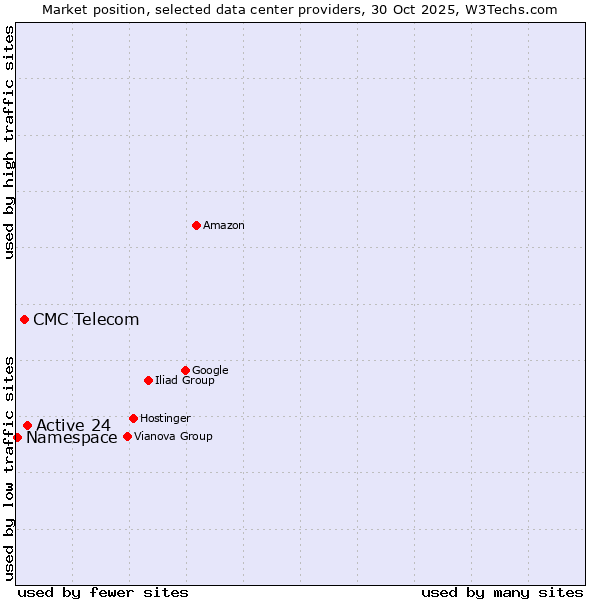 Market position of Active 24 vs. CMC Telecom vs. Namespace