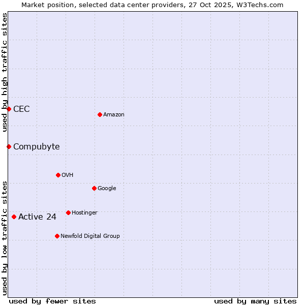 Market position of Active 24 vs. Compubyte vs. CEC