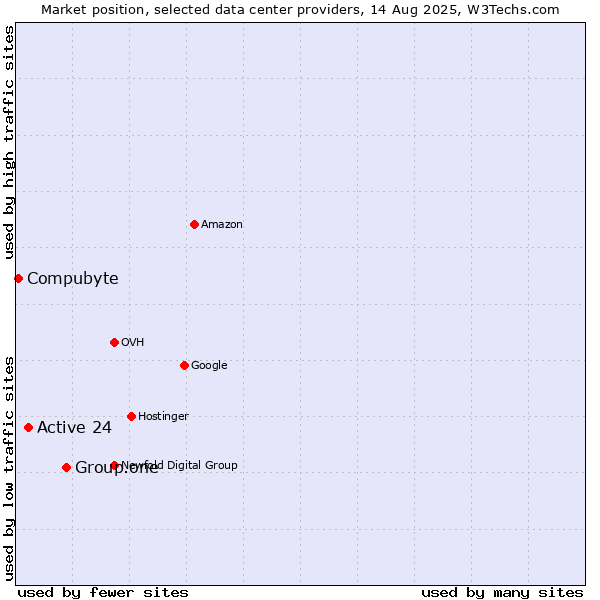 Market position of Group.one vs. Active 24 vs. Compubyte