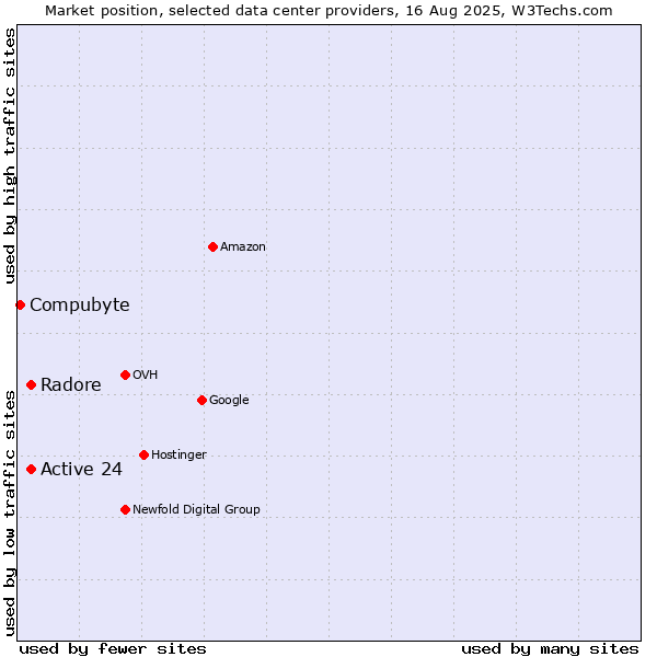 Market position of Active 24 vs. Radore vs. Compubyte