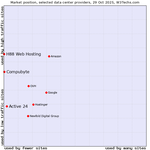 Market position of Active 24 vs. Compubyte vs. H88 Web Hosting