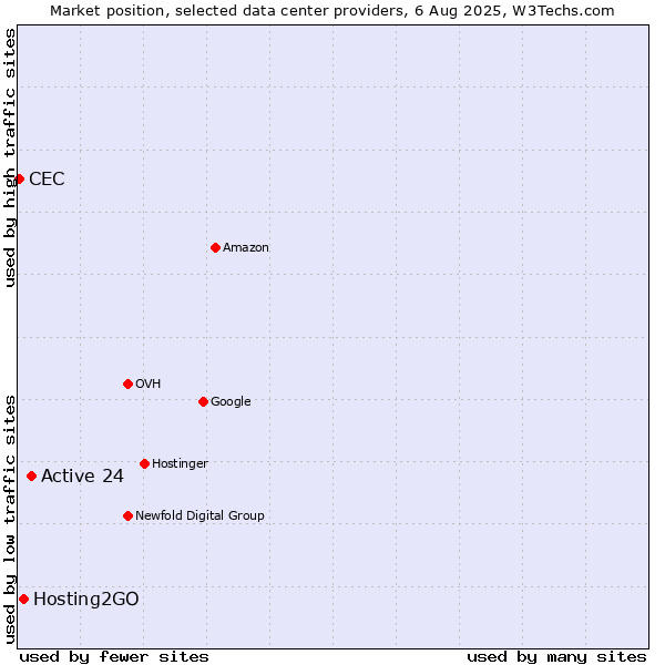 Market position of Active 24 vs. Hosting2GO vs. CEC