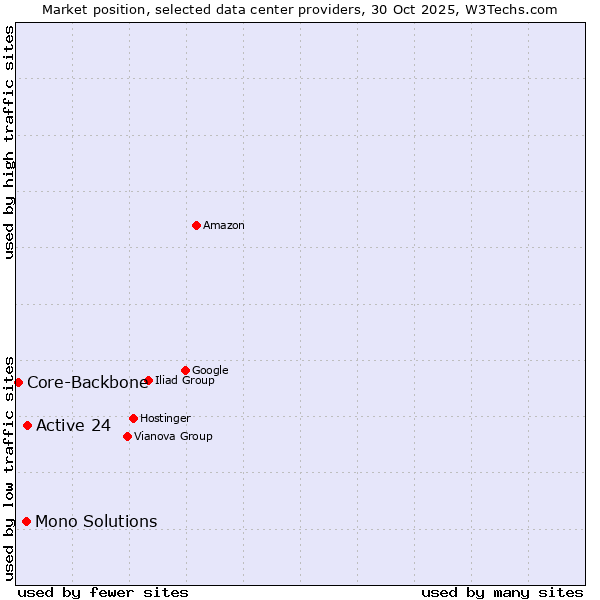 Market position of Active 24 vs. Mono Solutions vs. Core-Backbone