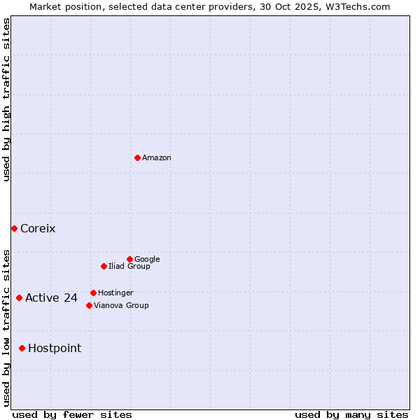 Market position of Hostpoint vs. Active 24 vs. Coreix