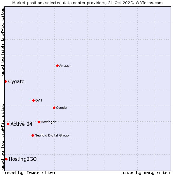 Market position of Active 24 vs. Hosting2GO vs. Cygate
