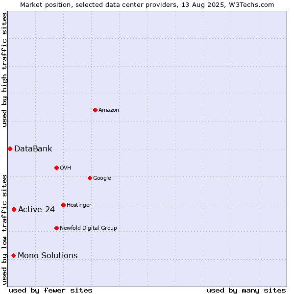 Market position of Active 24 vs. Mono Solutions vs. DataBank