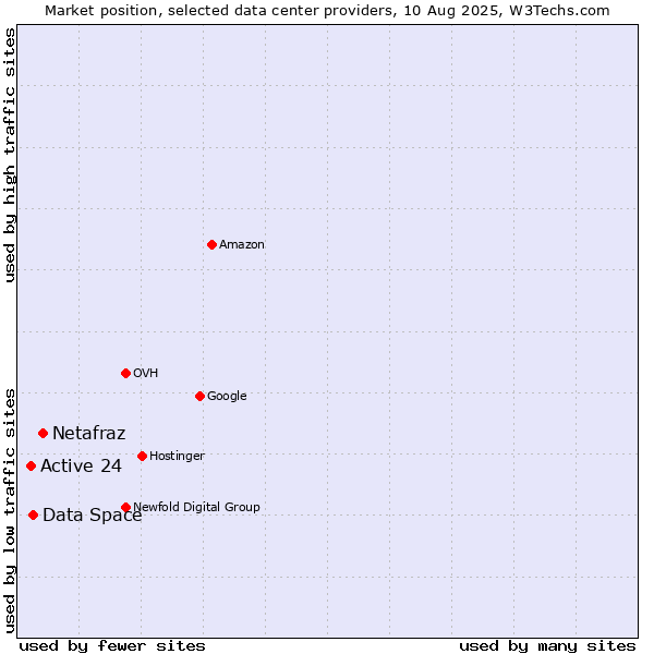 Market position of Netafraz vs. Data Space vs. Active 24