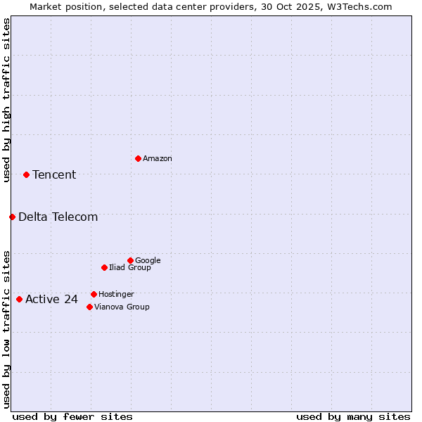 Market position of Tencent vs. Active 24 vs. Delta Telecom