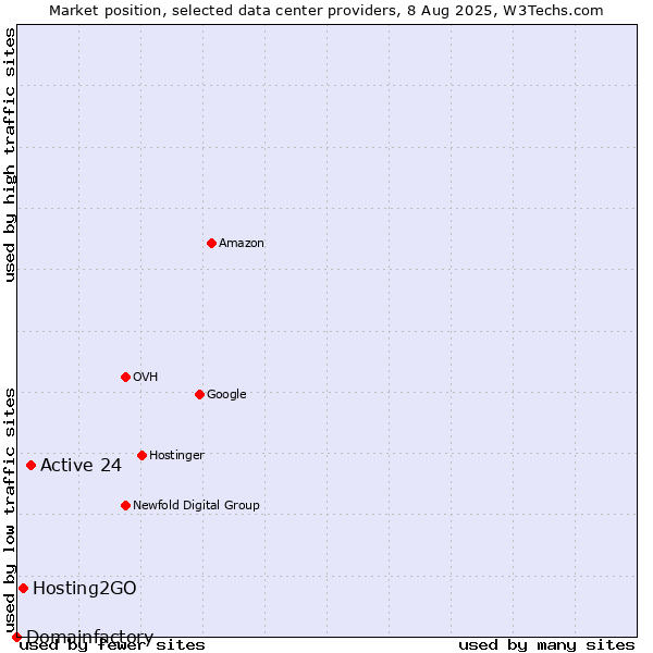 Market position of Active 24 vs. Hosting2GO vs. Domainfactory