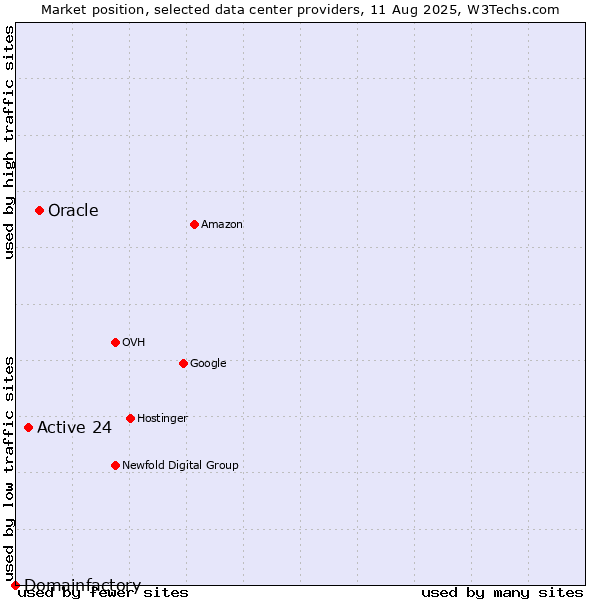 Market position of Oracle vs. Active 24 vs. Domainfactory