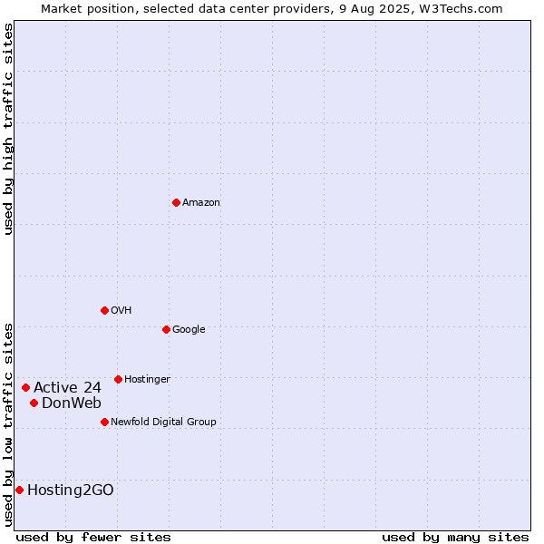 Market position of DonWeb vs. Active 24 vs. Hosting2GO