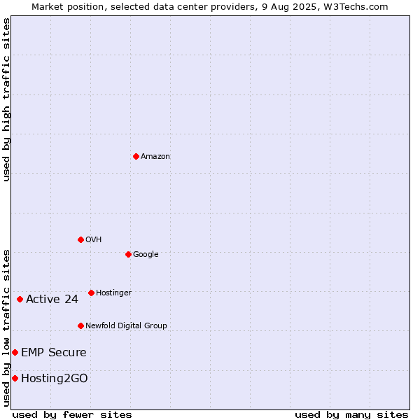 Market position of Active 24 vs. Hosting2GO vs. EMP Secure