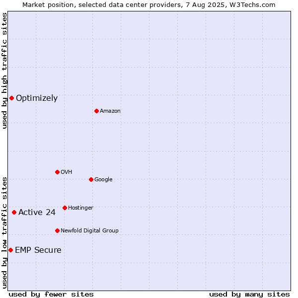 Market position of Active 24 vs. Optimizely vs. EMP Secure