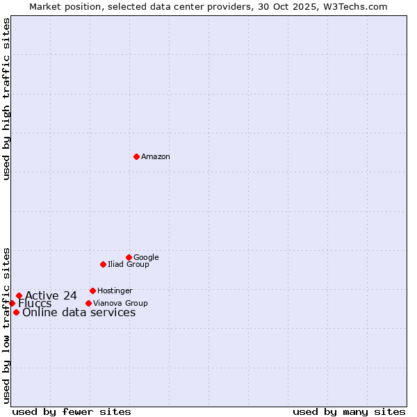 Market position of Active 24 vs. Online data services vs. Fluccs
