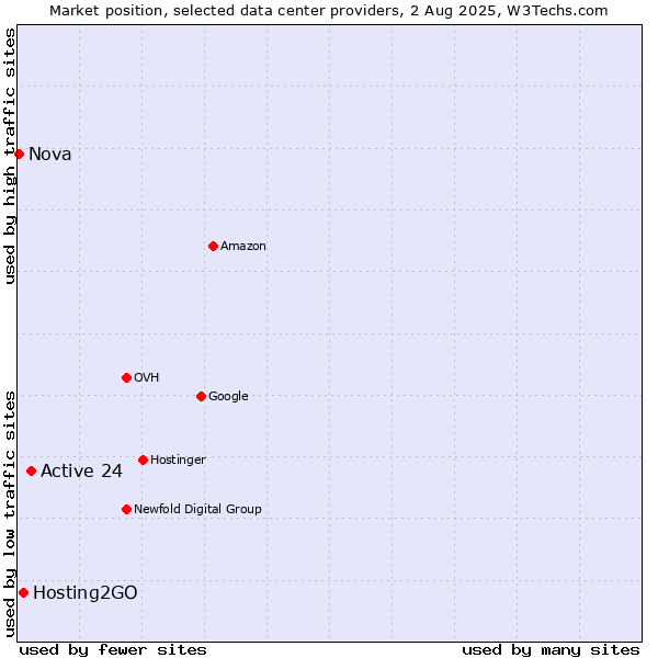Market position of Active 24 vs. Hosting2GO vs. Nova
